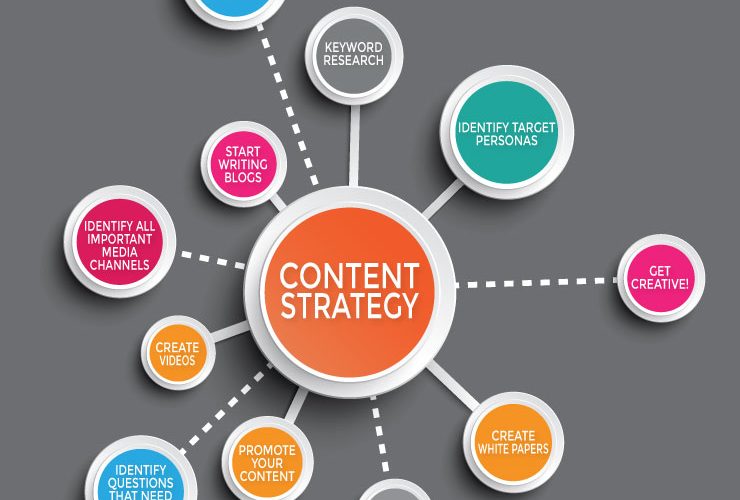 What is Content Marketing in Digital Marketing